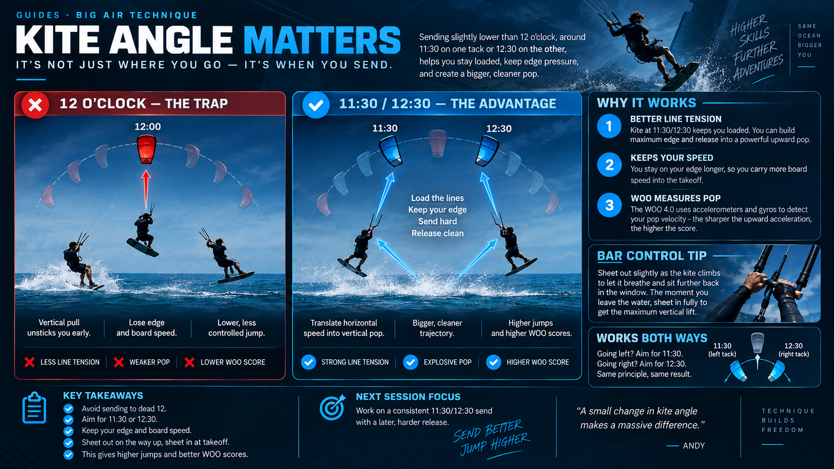 Kitesurfing coaching graphic comparing a dead-12 send with slightly forward kite positions around 11:30 and 12:30