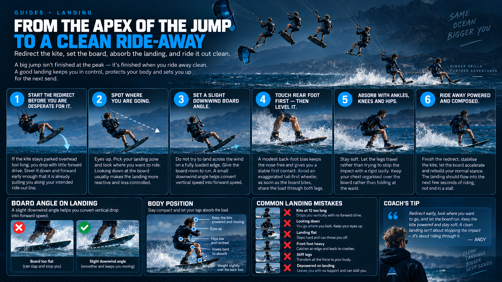 Big-air kitesurfing landing coaching graphic showing redirect, board angle, back-foot landing, impact absorption and ride-away
