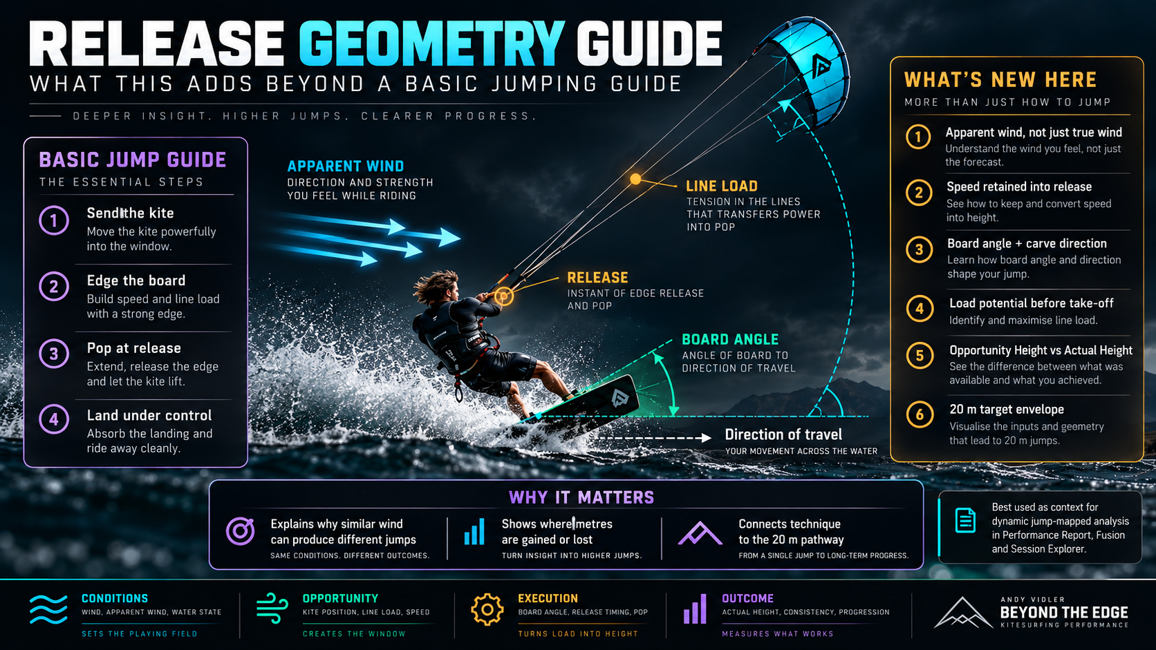 Release Geometry guide showing kite angle, board angle, apparent wind and release mechanics